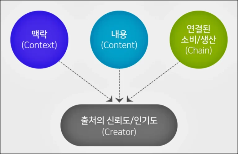 C-Rank 알고리즘
