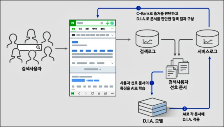 DIA 알고리즘
